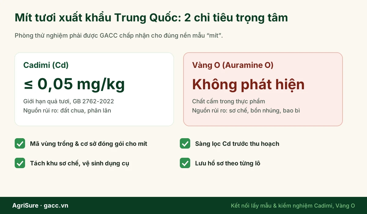 Các chỉ tiêu kiểm nghiệm mít xuất khẩu Trung Quốc: cadimi giới hạn 0,05 mg/kg quả tươi theo GB 2762-2022, vàng O không được phát hiện