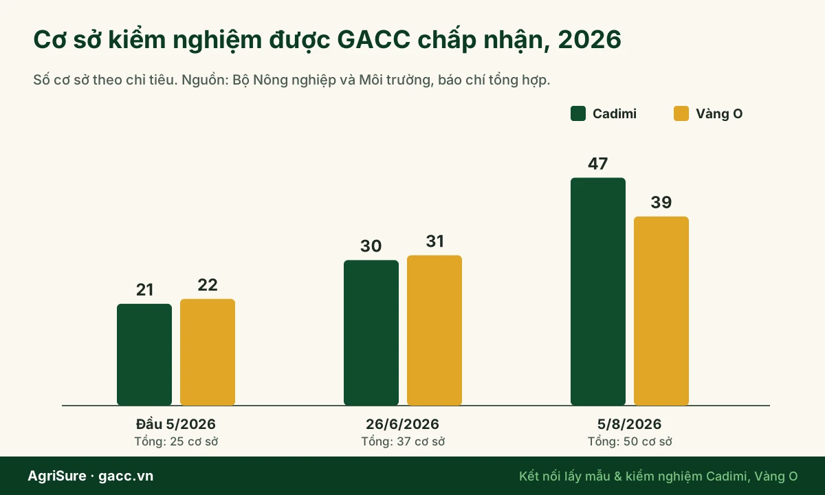 Số cơ sở kiểm nghiệm cadimi và vàng O có tên trong danh sách theo các mốc tháng 5, tháng 6 và tháng 8 năm 2026