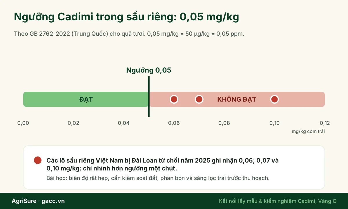 Ngưỡng cadimi 0,05 mg/kg trong sầu riêng theo GB 2762-2022 và các mốc kết quả thực tế
